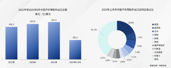 十年红利窗口开启！赛盈分销解析汽配出海赛道，卖家入局正当时！